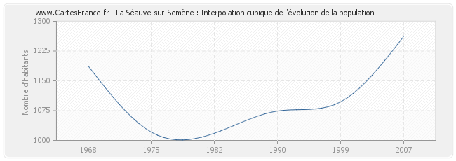 La Séauve-sur-Semène : Interpolation cubique de l'évolution de la population